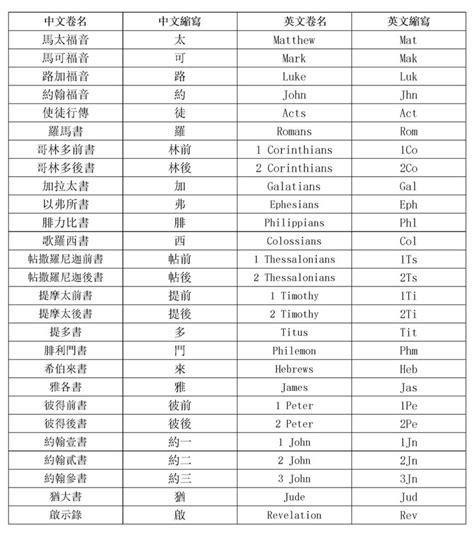 書的名稱|聖經各卷書中﹑英文名稱與縮寫